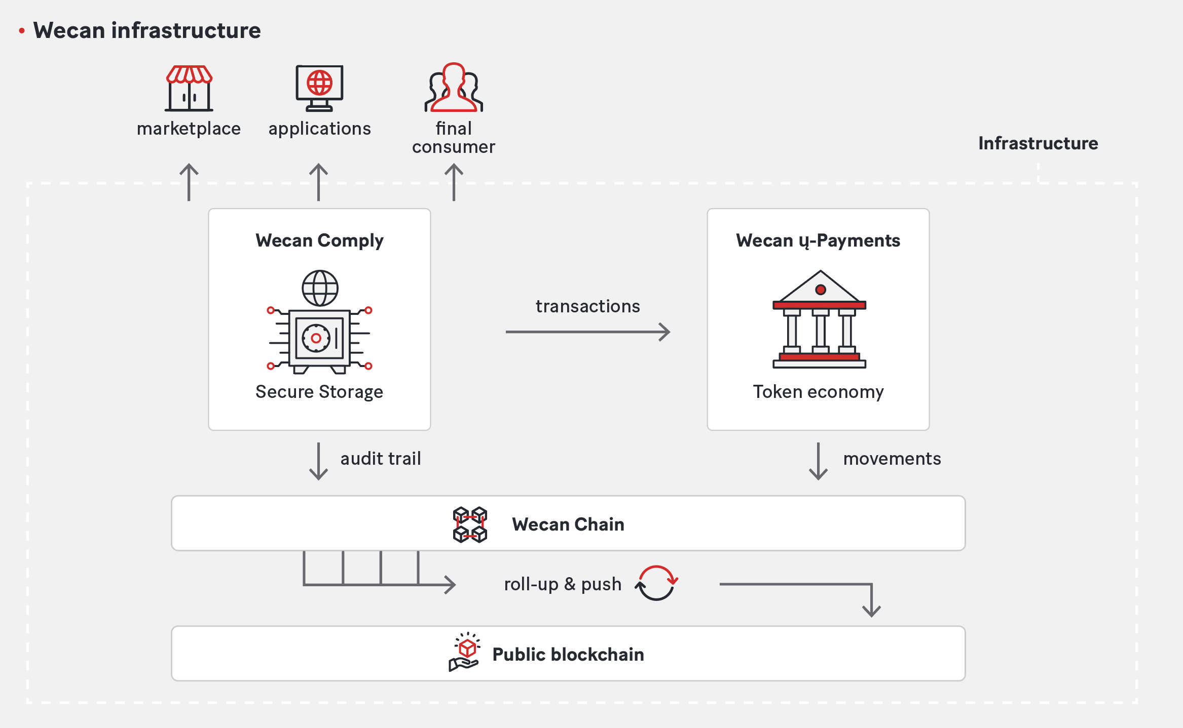 The $WECAN institutional infrastructure connecting the Wecan Chain to the financial institutions that use the $WECAN token for compliance purposes